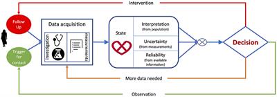 Machine learning store and decision making